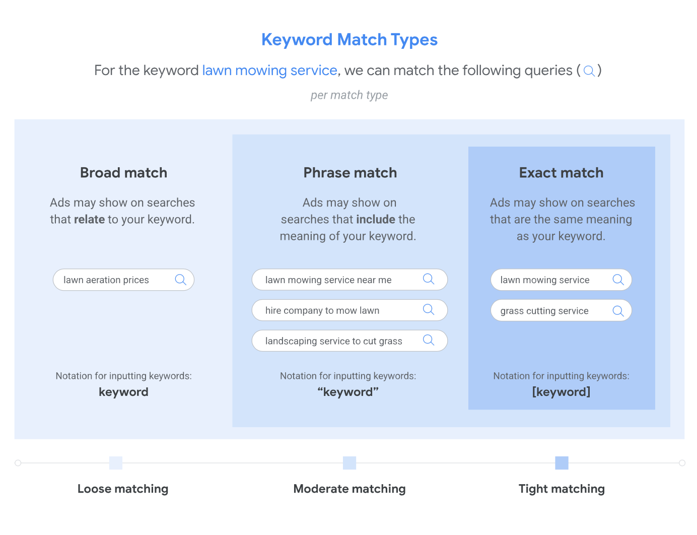 Google Keywords Matchtypes