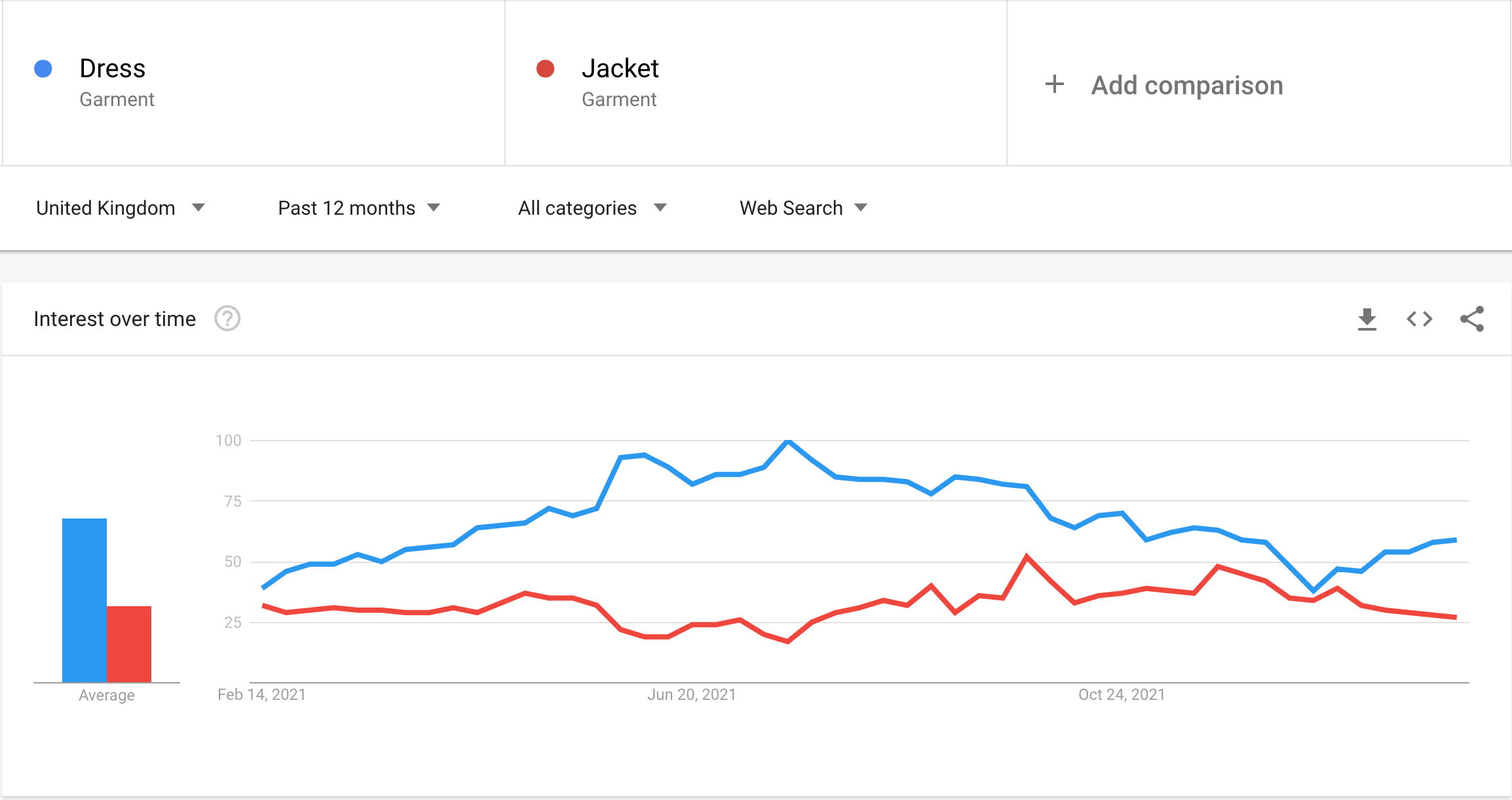 Google Trends Comparison Dress Vs Jacket