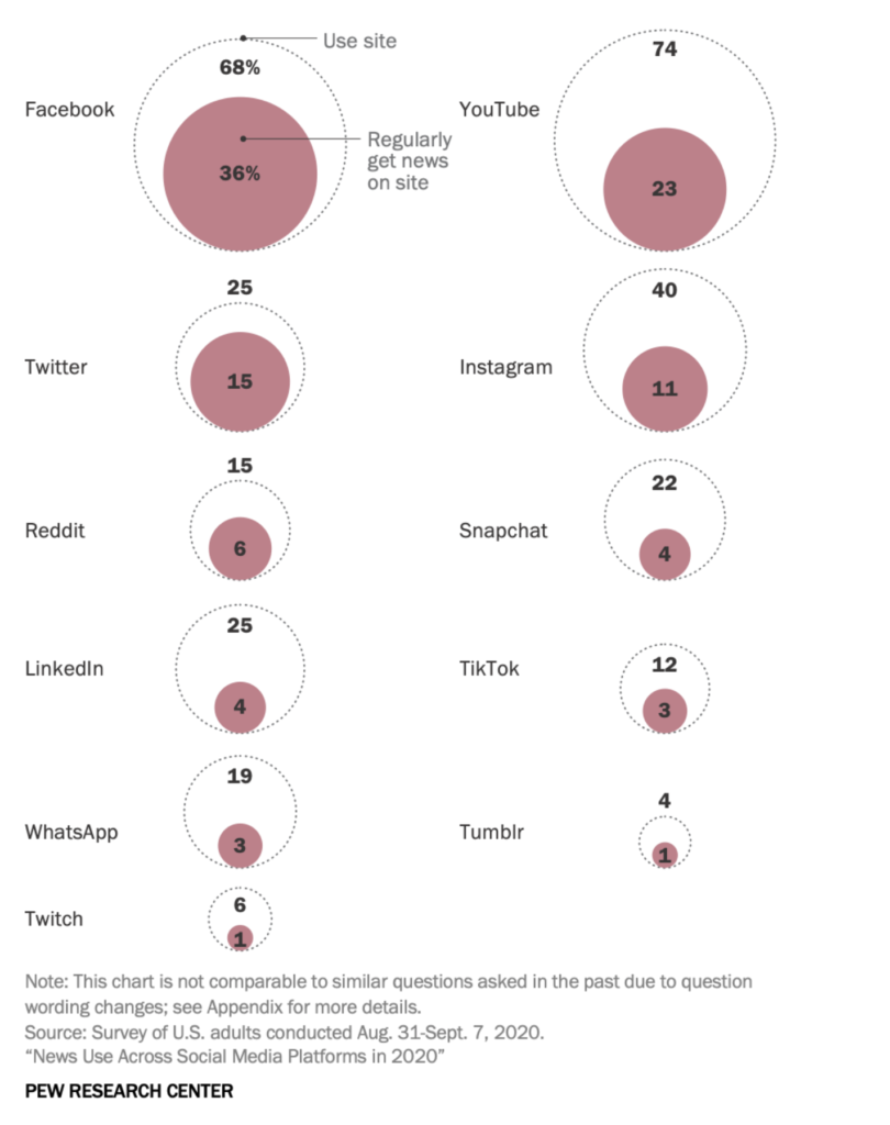 Facebook stands out as regular source of news for Americans ADSRUNNER